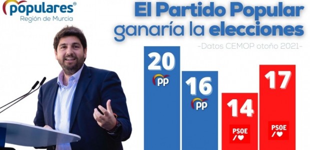 EL  PARTIDO POPULAR GANARIA LAS ELECCIONES