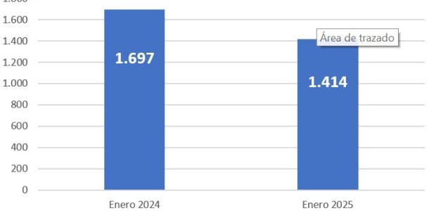 El paro en Cieza sigue bajando: 2025 comienza con un descenso del 17 % respecto a 2024